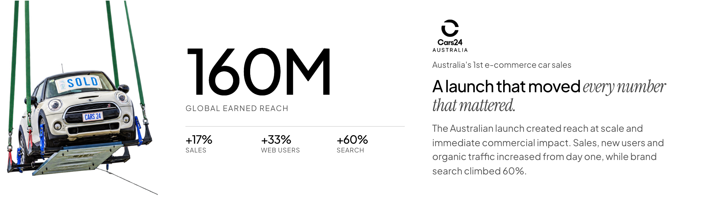 CARS24 case study: 160M global earned reach, +17% sales, +33% web users, +60% search. Australia's 1st e-commerce car sales. A launch that moved every number that mattered.